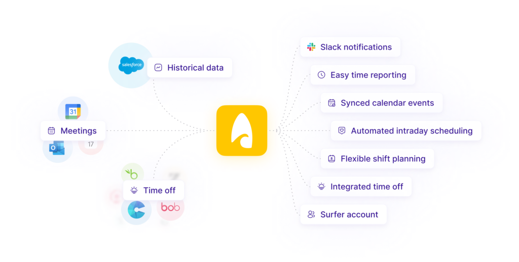 Surfboard integrates with your existing systems