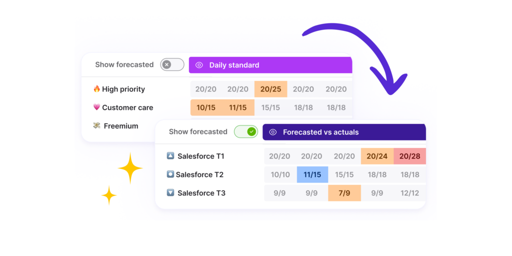 Easily plan for optimum coverage with integrated Salesforce forecasting