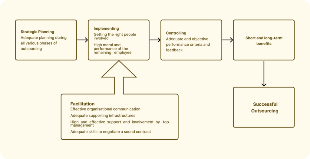 Strategic Approach in outsourcing