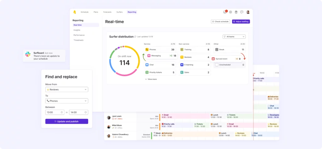 Monitor where your resources are and quickly adapt with Surfboard's real-time customer support management tools.