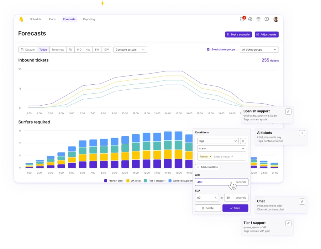 Customer support teams can forecast ticket volumes and generate staffing requirements by combining Dixa data with Surfboard WFM