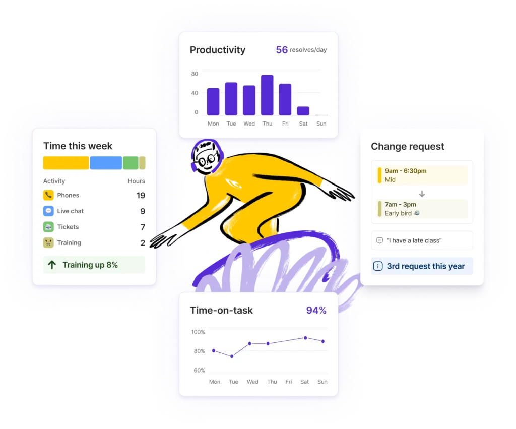 Monitor your team's performance, adherence, and support flexible working in Surfboard