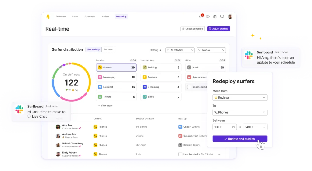 Surfboard's real-time dashboard, intraday schedule and shrinkage reports