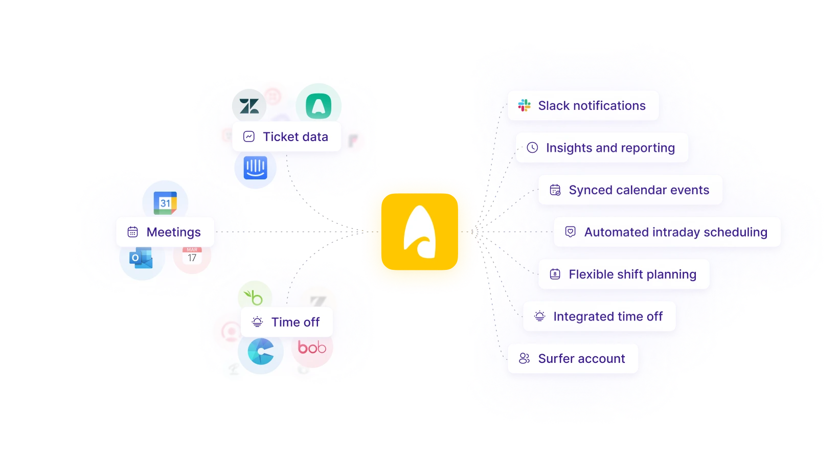 Integrate existing systems into Surfboard to power your schedule