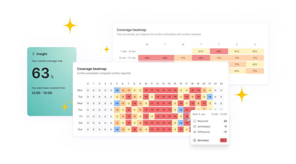 Healthcare providers can identify arrival patterns and peaks in patient support with Surfboard WFM